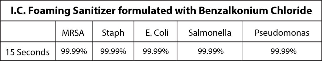 Foaming Sanitizer Chart