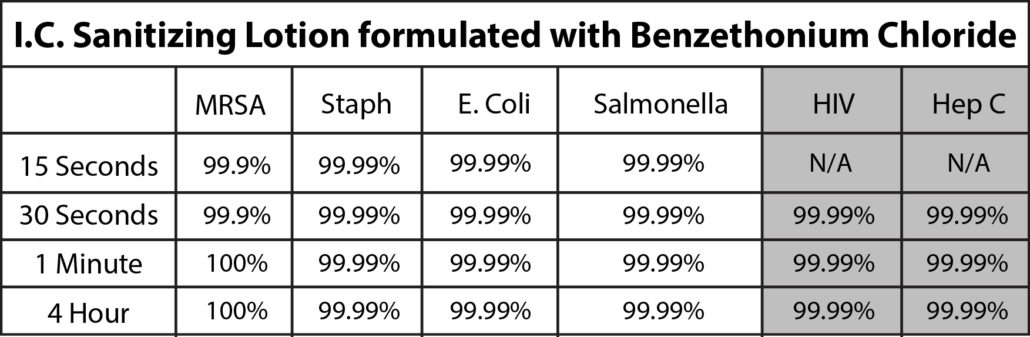 Sanitizing Lotion Chart